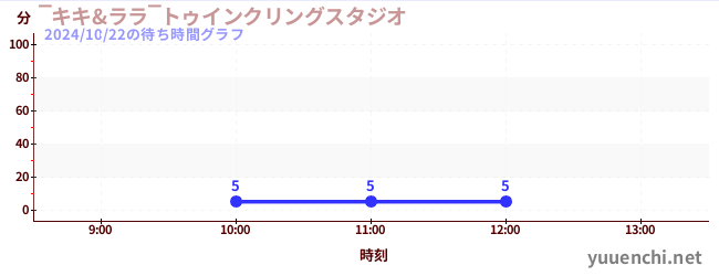 今日のこれまでの待ち時間グラフ（‾キキ&ララ‾トゥインクリングスタジオ)