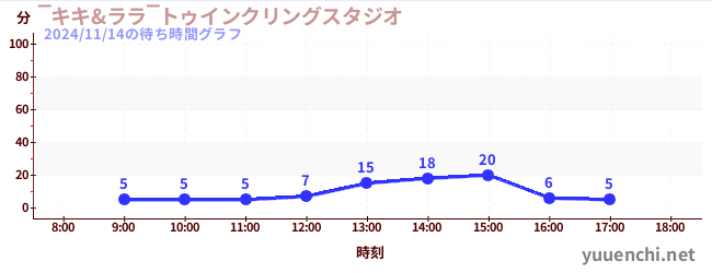 7日前の待ち時間グラフ（‾キキ&ララ‾トゥインクリングスタジオ)