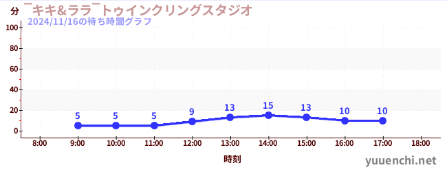 5日前の待ち時間グラフ（‾キキ&ララ‾トゥインクリングスタジオ)