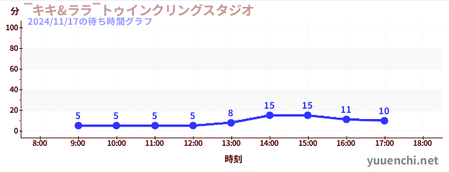 4日前の待ち時間グラフ（‾キキ&ララ‾トゥインクリングスタジオ)