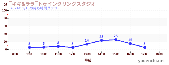 3日前の待ち時間グラフ（‾キキ&ララ‾トゥインクリングスタジオ)