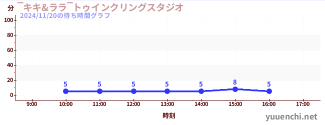 1日前の待ち時間グラフ（‾キキ&ララ‾トゥインクリングスタジオ)