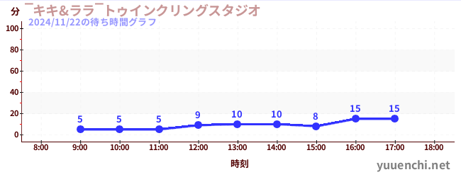 1日前の待ち時間グラフ（‾キキ&ララ‾トゥインクリングスタジオ)