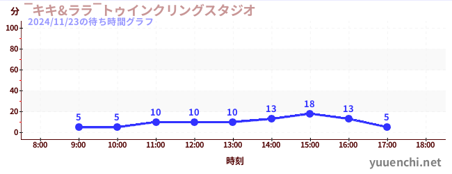 今日のこれまでの待ち時間グラフ（‾キキ&ララ‾トゥインクリングスタジオ)