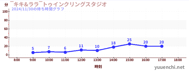 4日前の待ち時間グラフ（‾キキ&ララ‾トゥインクリングスタジオ)