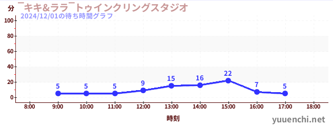 3日前の待ち時間グラフ（‾キキ&ララ‾トゥインクリングスタジオ)