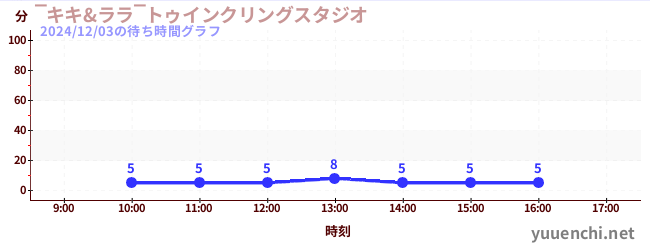 1日前の待ち時間グラフ（‾キキ&ララ‾トゥインクリングスタジオ)