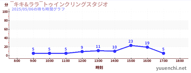 7日前の待ち時間グラフ(‾キキ&ララ‾トゥインクリングスタジオ)