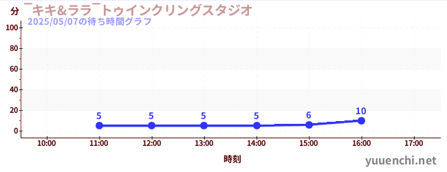 6日前の待ち時間グラフ(‾キキ&ララ‾トゥインクリングスタジオ)