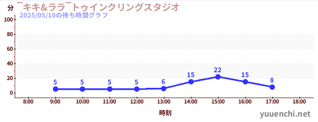 3日前の待ち時間グラフ(‾キキ&ララ‾トゥインクリングスタジオ)