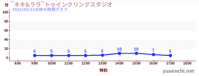 2日前の待ち時間グラフ(‾キキ&ララ‾トゥインクリングスタジオ)