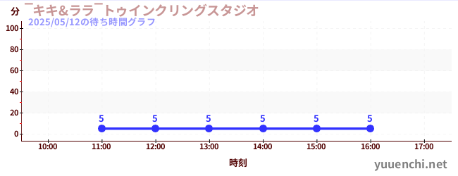 1日前の待ち時間グラフ(‾キキ&ララ‾トゥインクリングスタジオ)