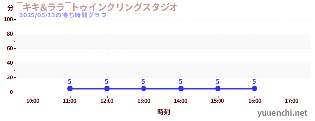 今日のこれまでの待ち時間グラフ(‾キキ&ララ‾トゥインクリングスタジオ)