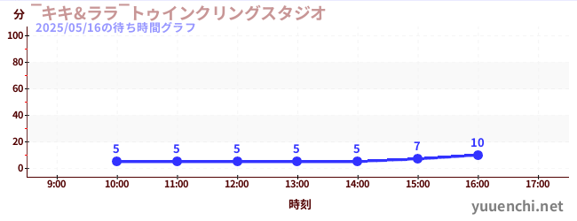 今日のこれまでの待ち時間グラフ(‾キキ&ララ‾トゥインクリングスタジオ)
