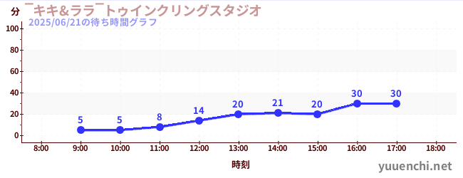7日前の待ち時間グラフ(‾キキ&ララ‾トゥインクリングスタジオ)