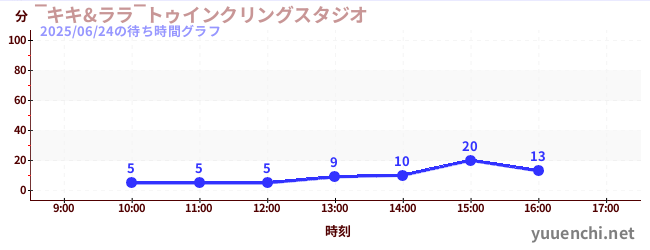 4日前の待ち時間グラフ(‾キキ&ララ‾トゥインクリングスタジオ)