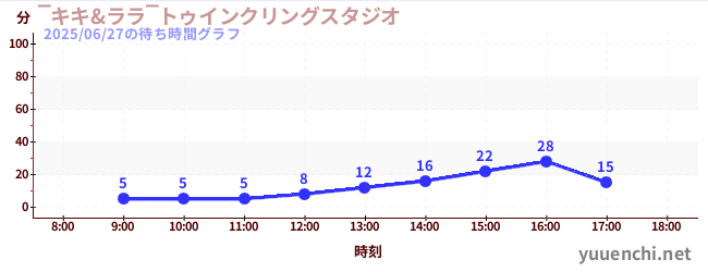 1日前の待ち時間グラフ(‾キキ&ララ‾トゥインクリングスタジオ)