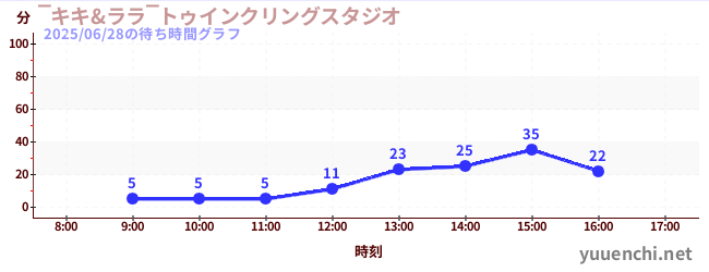 2日前の待ち時間グラフ(‾キキ&ララ‾トゥインクリングスタジオ)
