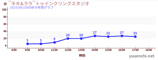 1日前の待ち時間グラフ(‾キキ&ララ‾トゥインクリングスタジオ)