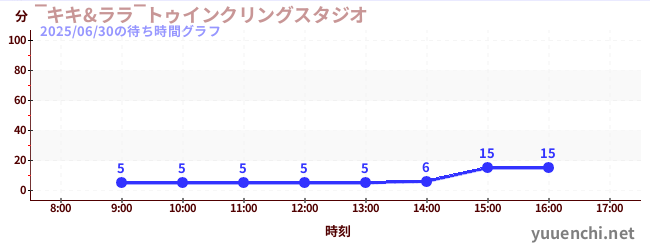 今日のこれまでの待ち時間グラフ(‾キキ&ララ‾トゥインクリングスタジオ)