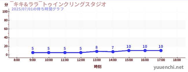 1日前の待ち時間グラフ(‾キキ&ララ‾トゥインクリングスタジオ)