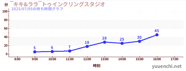 6日前の待ち時間グラフ(‾キキ&ララ‾トゥインクリングスタジオ)