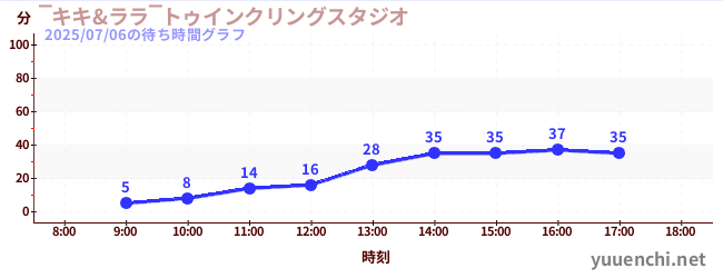 5日前の待ち時間グラフ(‾キキ&ララ‾トゥインクリングスタジオ)
