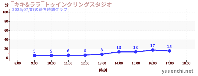 4日前の待ち時間グラフ(‾キキ&ララ‾トゥインクリングスタジオ)