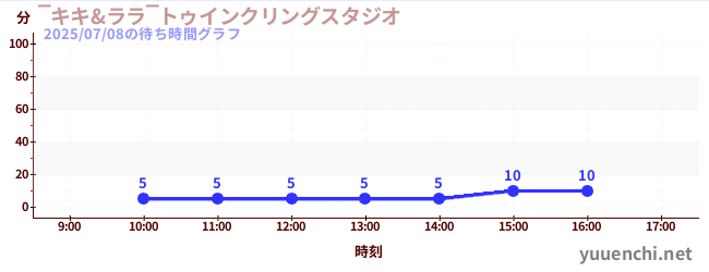 3日前の待ち時間グラフ(‾キキ&ララ‾トゥインクリングスタジオ)