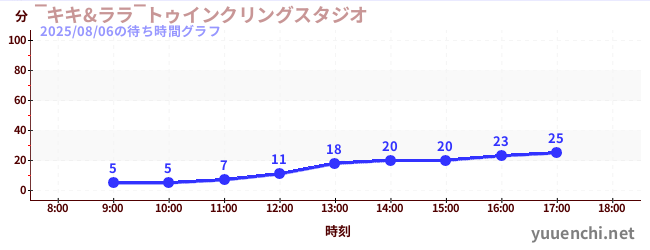 7日前の待ち時間グラフ（‾キキ&ララ‾トゥインクリングスタジオ)