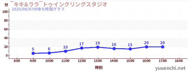 6日前の待ち時間グラフ（‾キキ&ララ‾トゥインクリングスタジオ)