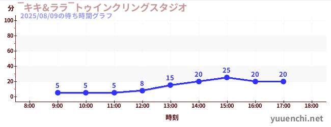 4日前の待ち時間グラフ（‾キキ&ララ‾トゥインクリングスタジオ)