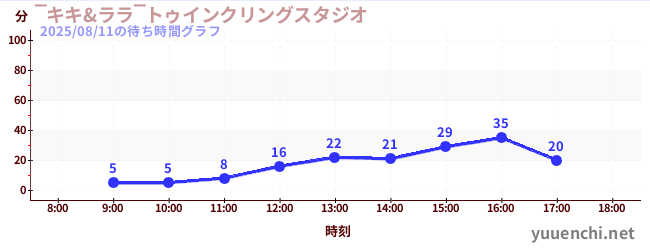 2日前の待ち時間グラフ（‾キキ&ララ‾トゥインクリングスタジオ)