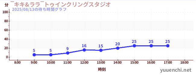 1日前の待ち時間グラフ（‾キキ&ララ‾トゥインクリングスタジオ)
