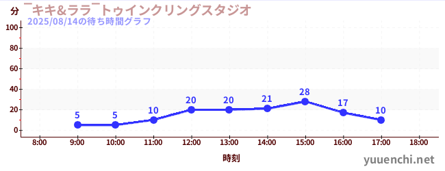 今日のこれまでの待ち時間グラフ（‾キキ&ララ‾トゥインクリングスタジオ)