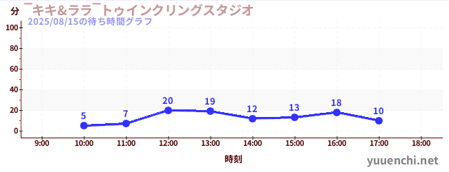 1日前の待ち時間グラフ（‾キキ&ララ‾トゥインクリングスタジオ)