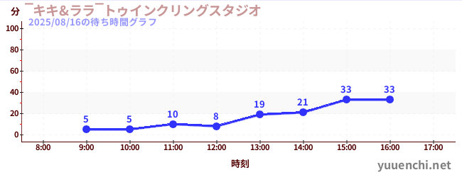 今日のこれまでの待ち時間グラフ（‾キキ&ララ‾トゥインクリングスタジオ)