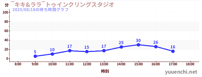 5日前の待ち時間グラフ(‾キキ&ララ‾トゥインクリングスタジオ)