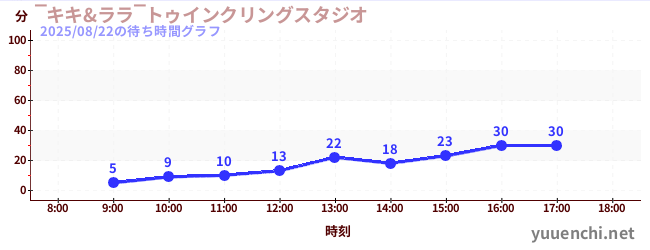 1日前の待ち時間グラフ(‾キキ&ララ‾トゥインクリングスタジオ)