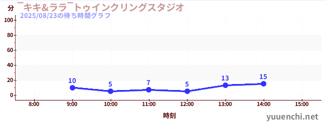 今日のこれまでの待ち時間グラフ(‾キキ&ララ‾トゥインクリングスタジオ)