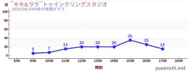1日前の待ち時間グラフ(‾キキ&ララ‾トゥインクリングスタジオ)