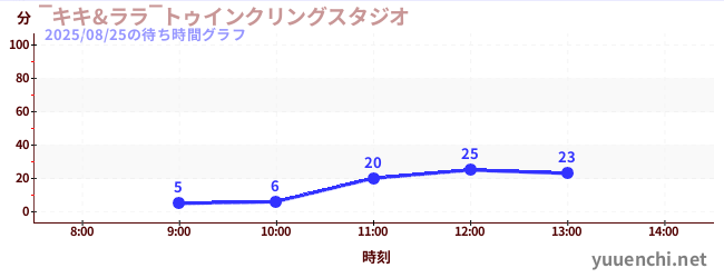 今日のこれまでの待ち時間グラフ(‾キキ&ララ‾トゥインクリングスタジオ)