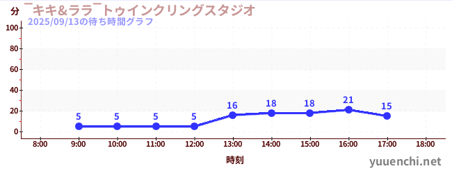 5日前の待ち時間グラフ(‾キキ&ララ‾トゥインクリングスタジオ)