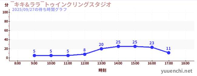 3日前の待ち時間グラフ（‾キキ&ララ‾トゥインクリングスタジオ)