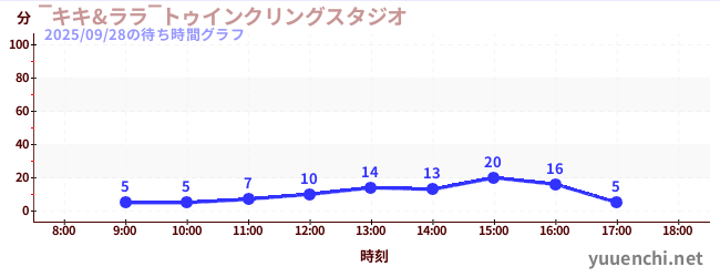 2日前の待ち時間グラフ（‾キキ&ララ‾トゥインクリングスタジオ)