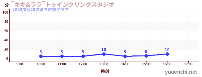 1日前の待ち時間グラフ（‾キキ&ララ‾トゥインクリングスタジオ)