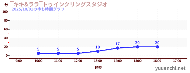7日前の待ち時間グラフ（‾キキ&ララ‾トゥインクリングスタジオ)