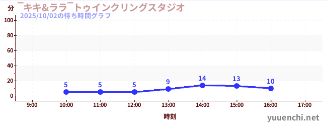 6日前の待ち時間グラフ（‾キキ&ララ‾トゥインクリングスタジオ)