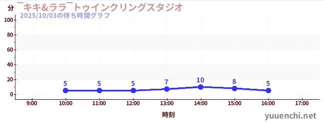 5日前の待ち時間グラフ（‾キキ&ララ‾トゥインクリングスタジオ)