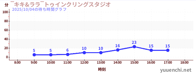 4日前の待ち時間グラフ（‾キキ&ララ‾トゥインクリングスタジオ)